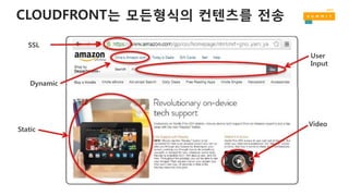 CLOUDFRONT는 모든형식의 컨텐츠를 전송
Dynamic
Static
Video
User
Input
SSL
 