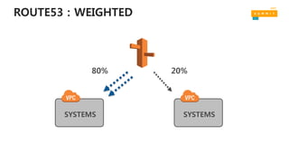 ROUTE53 : WEIGHTED
SYSTEMS SYSTEMS
80% 20%
 