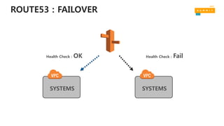 ROUTE53 : FAILOVER
SYSTEMS SYSTEMS
Health Check : OK Health Check : Fail
 