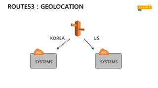 ROUTE53 : GEOLOCATION
SYSTEMS SYSTEMS
KOREA US
 