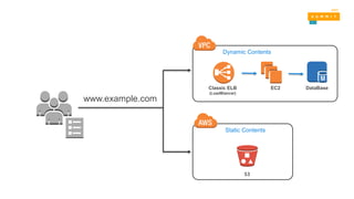 Classic ELB
(LoadBlancer)
EC2
S3
www.example.com
Dynamic Contents
Static Contents
DataBase
 