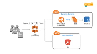 Classic ELB
(LoadBlancer)
EC2
S3
www.example.com
Dynamic Contents
Static Contents
DataBase
CDN
(CloudFront)
 