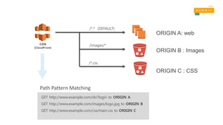 CDN
(CloudFront)
/*.* (DEFAULT)
/images/*
/*.css
ORIGIN A: web
ORIGIN B : Images
GET http://www.example.com/do?login to ORIGIN A
GET http://www.example.com/images/logo.jpg to ORIGIN B
GET http://www.example.com/css/main.css to ORIGIN C
ORIGIN C : CSS
Path Pattern Matching
 
