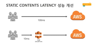 100ms
10ms CDN
(CloudFront)
STATIC CONTENTS LATENCY 성능 개선
 