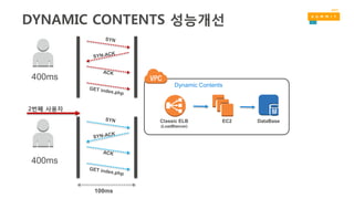 Classic ELB
(LoadBlancer)
EC2
Dynamic Contents
DataBase
2번째 사용자
400ms
400ms
100ms
DYNAMIC CONTENTS 성능개선
 