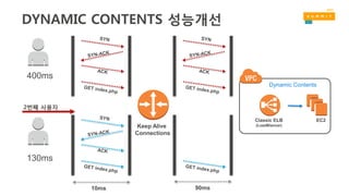 2번째 사용자
400ms
130ms
Keep Alive
Connections
90ms10ms
Classic ELB
(LoadBlancer)
EC2
Dynamic Contents
DYNAMIC CONTENTS 성능개선
 