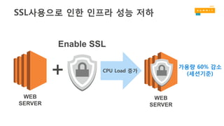 WEB
SERVER
WEB
SERVER
Enable SSL
SSL사용으로 인한 인프라 성능 저하
CPU Load 증가
+ 가용량 60% 감소
(세션기준)
 