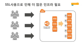 WEB
WEB
WEB
WEB
Classic ELB
(LoadBlancer)
WEB
WEB
WEB
WEB
SSL사용으로 인해 더 많은 인프라 필요
 