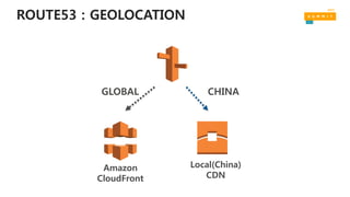ROUTE53 : GEOLOCATION
GLOBAL CHINA
Amazon
CloudFront
Local(China)
CDN
 