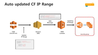 Auto updated CF IP Range
CDN
(CloudFront)
Amazon
SNS
AWS
Lambda
security group
Update
IP Range
SNS
Message
Updating
IP Range
 