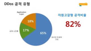 DDos 공격 유형
대규모 트래픽
기반
상태 소진형
Application
Layer
65%
17%
18%
자원고갈형 공격비율
82%
 