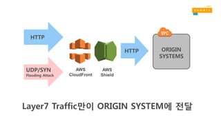 ORIGIN
SYSTEMS
UDP/SYN
Flooding Attack
HTTP
HTTP
AWS
CloudFront
Layer7 Traffic만이 ORIGIN SYSTEM에 전달
AWS
Shield
 