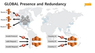 GLOBAL Presence and Redundancy
Invalid Protocol
valid Request
Invalid Request
Country A
Country B
Country C
Route A
Route B
Route C
 
