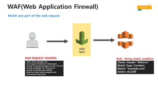 WAF(Web Application Firewall)
AWS
WAF
Host: www.example.com
User-Agent: Mozilla/5.0 (Macintosh; …
Accept: image/png,image/*;q=0.8,*/*;q=0.5
Accept-Language: en-US,en;q=0.5
Accept-Encoding: gzip, deflate
Referrer: http://www.example.com/
Connection: keep-alive
Check: Header “Referrer”
Match Type: Contains
Match: “example.com”
Action: ALLOW
RAW REQUEST HEADERS Rule : String match condition
Match any part of the web request
 