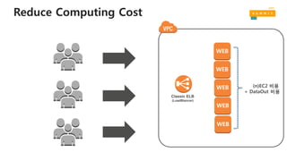 WEB
WEB
WEB
WEB (n)EC2 비용
+ DataOut 비용
Classic ELB
(LoadBlancer)
WEB
Reduce Computing Cost
 