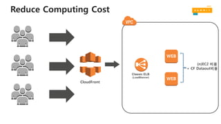 Classic ELB
(LoadBlancer)
WEB
WEB
(n)EC2 비용
+ CF Dataout비용
Reduce Computing Cost
CloudFront
 