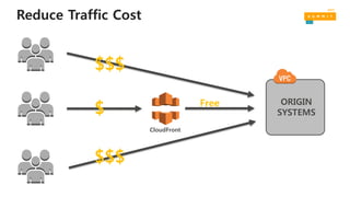 Reduce Traffic Cost
ORIGIN
SYSTEMS
CloudFront
$$$
$$$
$ Free
 