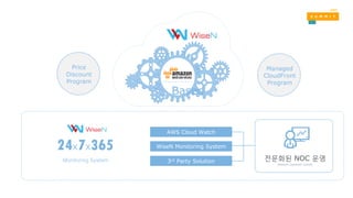 Based
3rd Party Solution
WiseN Monitoring System
AWS Cloud Watch
24x7x365
Monitoring System 전문화된 NOC 운영
(Network Operation Center)
Price
Discount
Program
Managed
CloudFront
Program
 
