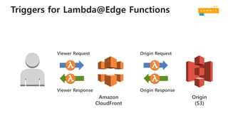 Triggers for Lambda@Edge Functions
Viewer Request
Viewer Response
Origin Request
Origin Response
Amazon
CloudFront
Origin
(S3)
 