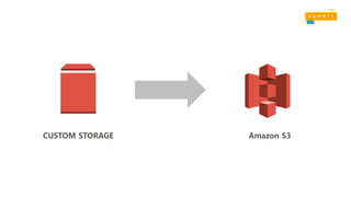 Amazon S3CUSTOM STORAGE
 