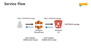Service Flow
Amazon
S3
/20170412/Logo.jpg
HTTP STATUS :
404(File Not Found)
HTTP STATUS :
404(File Not Found)
Amazon
CloudFront
http://~/20170412/LoGo.jpg http://~/20170412/LoGo.jpg
 