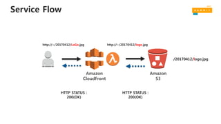 Service Flow
Amazon
S3
/20170412/logo.jpg
HTTP STATUS :
200(OK)
HTTP STATUS :
200(OK)
Amazon
CloudFront
http://~/20170412/LoGo.jpg http://~/20170412/logo.jpg
 