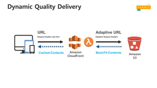 Dynamic Quality Delivery
Amazon
S3
Amazon
CloudFront
Request Headers and Hint
URL
Adaptive Request Headers
Adaptive URL
Best-Fit ContentsCached Contents
 