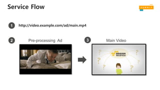 Service Flow
Pre-processing Ad Main Video
http://video.example.com/ad/main.mp41
2 3
 