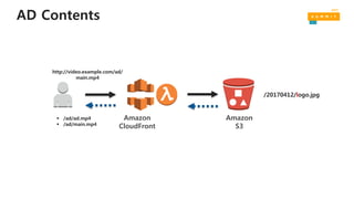 AD Contents
Amazon
S3
/20170412/logo.jpg
Amazon
CloudFront
http://video.example.com/ad/
main.mp4
 /ad/ad.mp4
 /ad/main.mp4
 