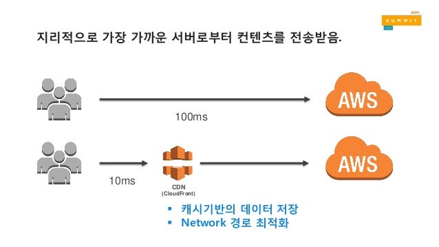 Route53 ë° Cloudfrontë¥¼ ì´ìš©í•œ Cdn í™œìš©ê¸° Aws Summit Seoul 2017