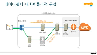 데이터센터 내 DX 물리적 구성
DX
패치패널
AWS DataCenter
DX router
KINX Data Center
DX
패치패널
ADC MMR
ADC SWKINX
MMR
통신사 장비 DX 10G, 1G
 