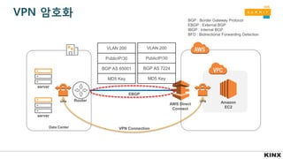 VPN 암호화
Amazon
EC2
AWS Direct
Connect
Data Center
server
server
Router
EBGP
VLAN 200
PublicIP/30
BGP AS 65001
MD5 Key
VLAN 200
PublicIP/30
BGP AS 7224
MD5 Key
VPN Connection
BGP : Border Gateway Protocol
EBGP : External BGP
IBGP : Internal BGP
BFD : Bidirectional Forwarding Detection
VPNVPN
 