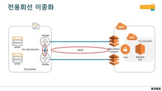 전용회선 이중화
Amazon
EC2
server
server
Router
VGW
EBGP192.168.200.0/24
172.16.0.0/16
On-premise
AWS Direct
Connect
Router
IBGP
 