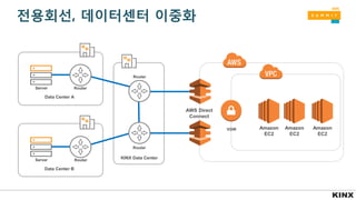 전용회선, 데이터센터 이중화
Amazon
EC2
AWS Direct
Connect
Amazon
EC2
Amazon
EC2
VGW
Router
Router
KINX Data Center
Data Center B
Data Center A
RouterServer
RouterServer
 