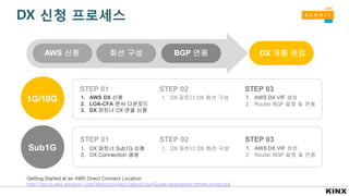 DX 신청 프로세스
DX 개통 완료회선 구성 BGP 연동AWS 신청
1. AWS DX 신청
2. LOA-CFA 문서 다운로드
3. DX 파트너 DX 연결 신청
1. DX 파트너 DX 회선 구성 1. AWS DX VIF 생성
2. Router BGP 설정 및 연동
STEP 01 STEP 02 STEP 03
1. DX 파트너 Sub1G 신청
2. DX Connection 생성
1. DX 파트너 DX 회선 구성 1. AWS DX VIF 생성
2. Router BGP 설정 및 연동
STEP 01 STEP 02 STEP 03
1G/10G
Sub1G
Getting Started at an AWS Direct Connect Location
http://docs.aws.amazon.com/directconnect/latest/UserGuide/getstarted.html#connected
 