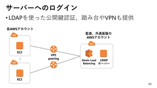 サーバーへのログイン
•LDAPを使った公開鍵認証、踏み台やVPNも提供
20
LDAP
サーバー
各AWSアカウント
監査、共通基盤の
AWSアカウント
Elastic Load
Balancing
VPC
peering
EC2
EC2
 