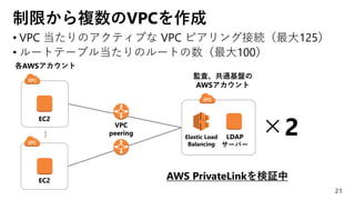 制限から複数のVPCを作成
21
LDAP
サーバー
各AWSアカウント
監査、共通基盤の
AWSアカウント
Elastic Load
Balancing
VPC
peering
EC2
EC2
• VPC 当たりのアクティブな VPC ピアリング接続（最大125）
• ルートテーブル当たりのルートの数（最大100）
×2
AWS PrivateLinkを検証中
 