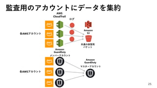 監査用のアカウントにデータを集約
25
AWS
CloudTrail
Amazon
S3
ログ
各AWSアカウント
共通の保管用
バケット
Amazon
GuardDuty
メンバーアカウント
Amazon
GuardDuty
マスターアカウント
各AWSアカウント
 