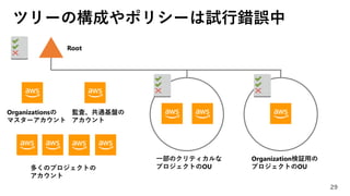 ツリーの構成やポリシーは試行錯誤中
29
Organizationsの
マスターアカウント
監査、共通基盤の
アカウント
多くのプロジェクトの
アカウント
一部のクリティカルな
プロジェクトのOU
Organization検証用の
プロジェクトのOU
Root
 