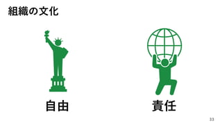 33
自由 責任
組織の文化
 