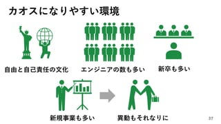 カオスになりやすい環境
37
自由と自己責任の文化 エンジニアの数も多い 新卒も多い
新規事業も多い 異動もそれなりに
 