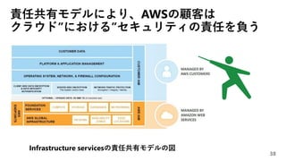 責任共有モデルにより、AWSの顧客は
クラウド”における”セキュリティの責任を負う
38
Infrastructure servicesの責任共有モデルの図
 