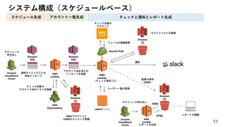 53
Amazon
S3
チェック対象の
アカウント
AWS
Lambda
Amazon
SNS
結果の保存
（JSON）
（チェック項目ごと）
Amazon
CloudWatch
Events
AWS
Lambda
スケジュール
呼び出し
アカウントIDを含んだ
メッセージを送信
チェック対象の
アカウントIDのリストを取得
Amazon
S3
Amazon
CloudWatch
Events
AWS
Lambda
スケジュール呼び出し
レポートの生成
Assume Role
リソースの情報取得
JSON
HTML レポートの閲覧
AWS
Organizations
AWSアカウントと
LDAPのマッピング情報
Amazon
S3
ホワイトリストの取得
通知
LDAPサーバー
ユーザー一覧の取得
Amazon
SNS
通知タイミングごとの
SNSメッセージ
システム構成（スケジュールベース）
スケジュール生成 アカウント一覧生成 チェックと通知とレポート生成
 