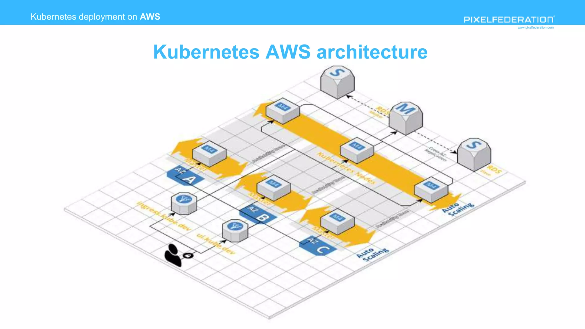 www.pixelfederation.com
Kubernetes deployment on AWS
Kubernetes AWS architecture
 