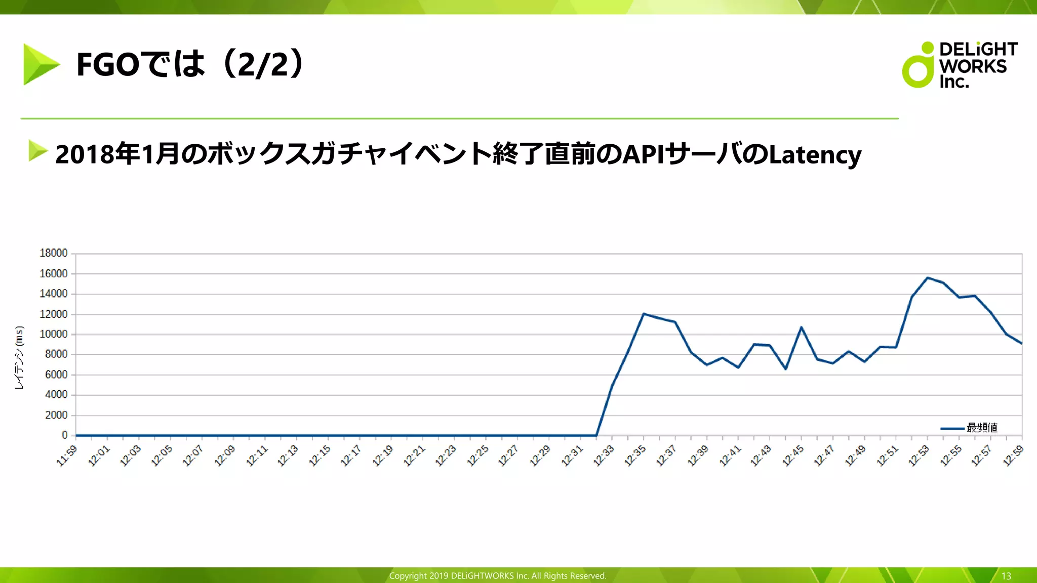 Copyright 2019 DELiGHTWORKS Inc. All Rights Reserved.
2018年1月のボックスガチャイベント終了直前のAPIサーバのLatency
13
FGOでは（2/2）
 