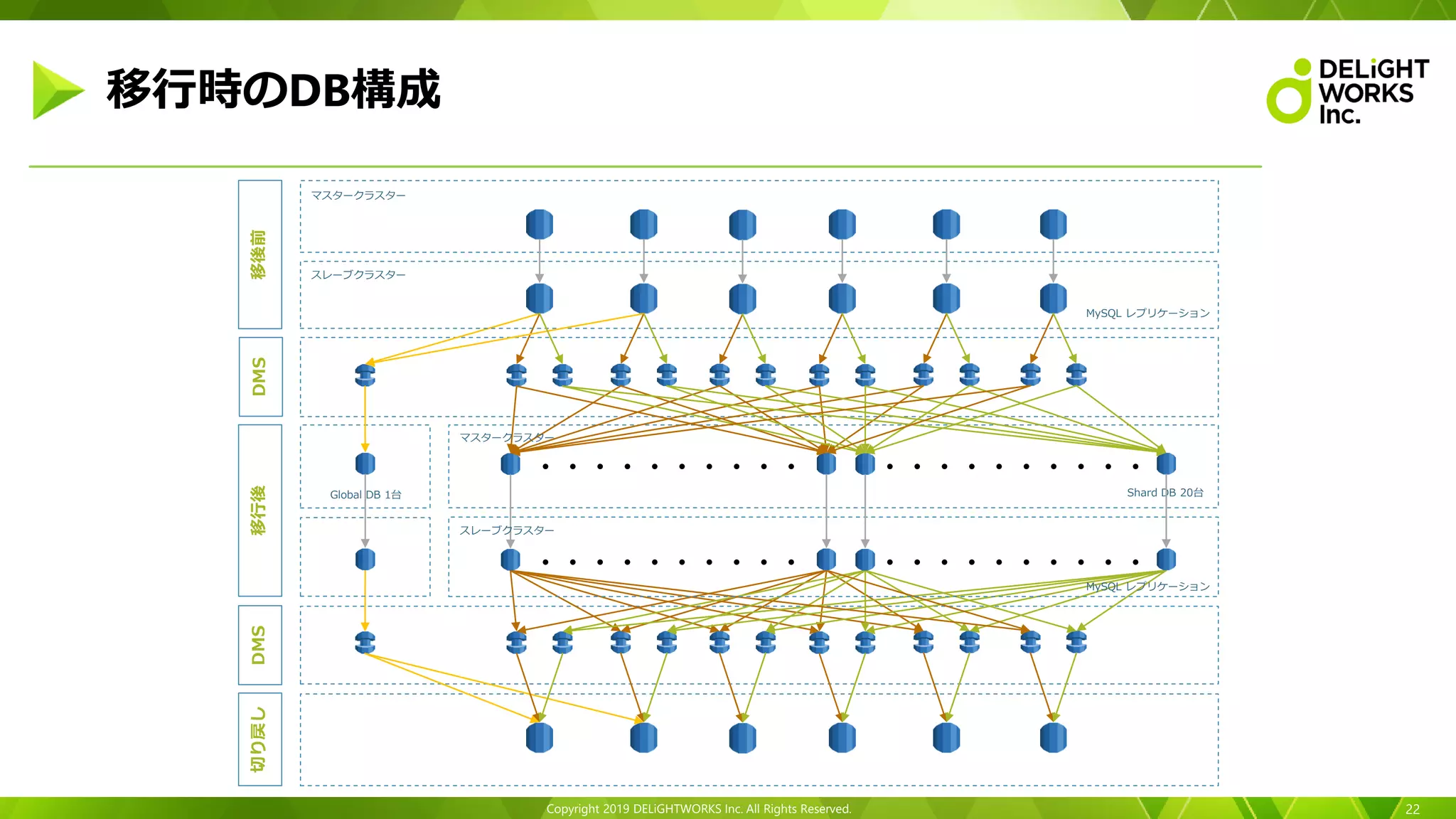 Copyright 2019 DELiGHTWORKS Inc. All Rights Reserved. 22
移行時のDB構成
Shard DB 20台Global DB 1台
移後前DMS
スレーブクラスター
マスタークラスター
DMS切り戻し
・・・・・・・・・・ ・・・・・・・・・・
MySQL レプリケーション
移行後
・・・・・・・・・・ ・・・・・・・・・・
マスタークラスター
スレーブクラスター
MySQL レプリケーション
 