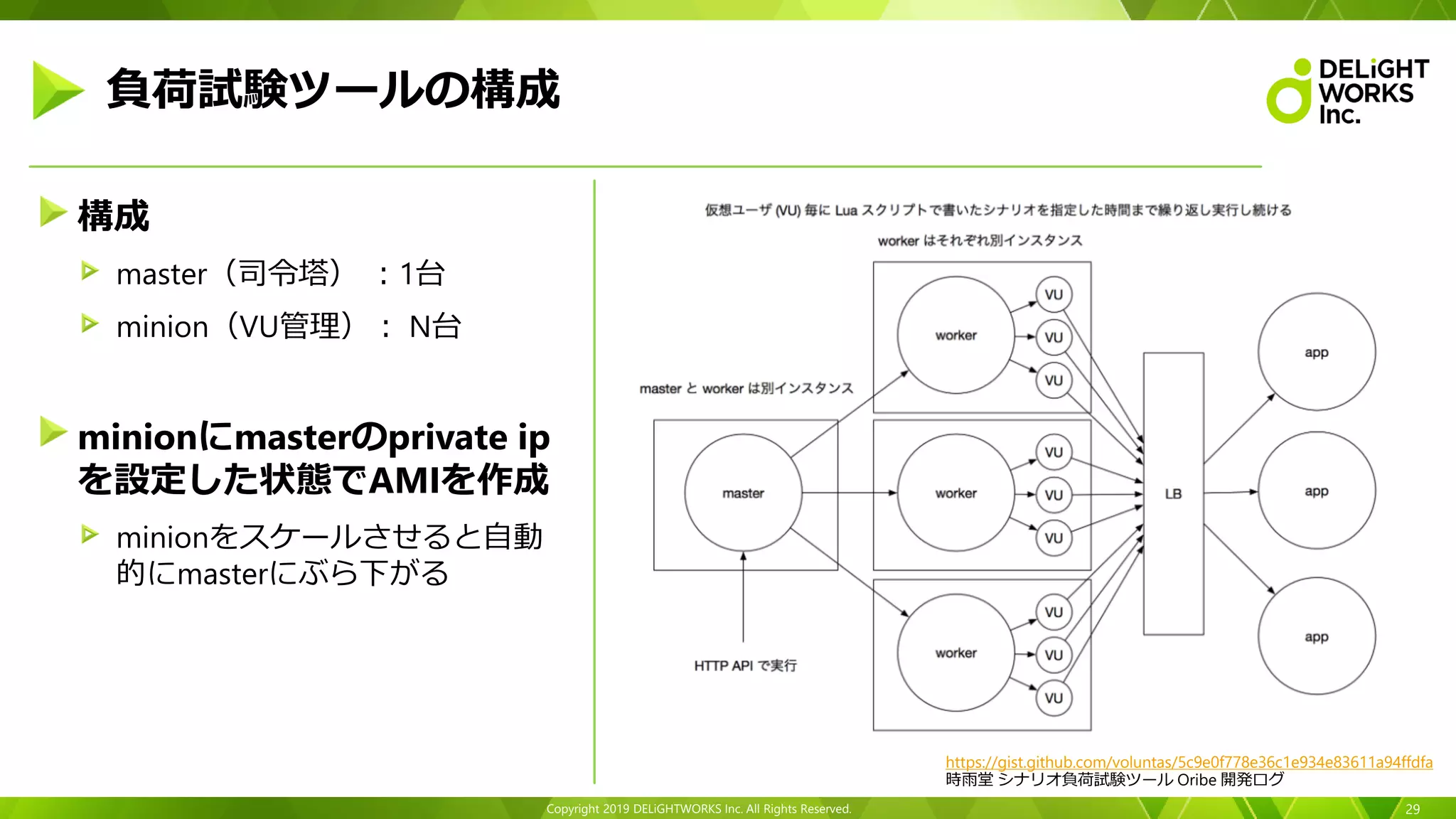 Copyright 2019 DELiGHTWORKS Inc. All Rights Reserved.
構成
master（司令塔） ：1台
minion（VU管理）： N台
minionにmasterのprivate ip
を設定した状態でAMIを作成
minionをスケールさせると自動
的にmasterにぶら下がる
29
負荷試験ツールの構成
https://gist.github.com/voluntas/5c9e0f778e36c1e934e83611a94ffdfa
時雨堂 シナリオ負荷試験ツール Oribe 開発ログ
 