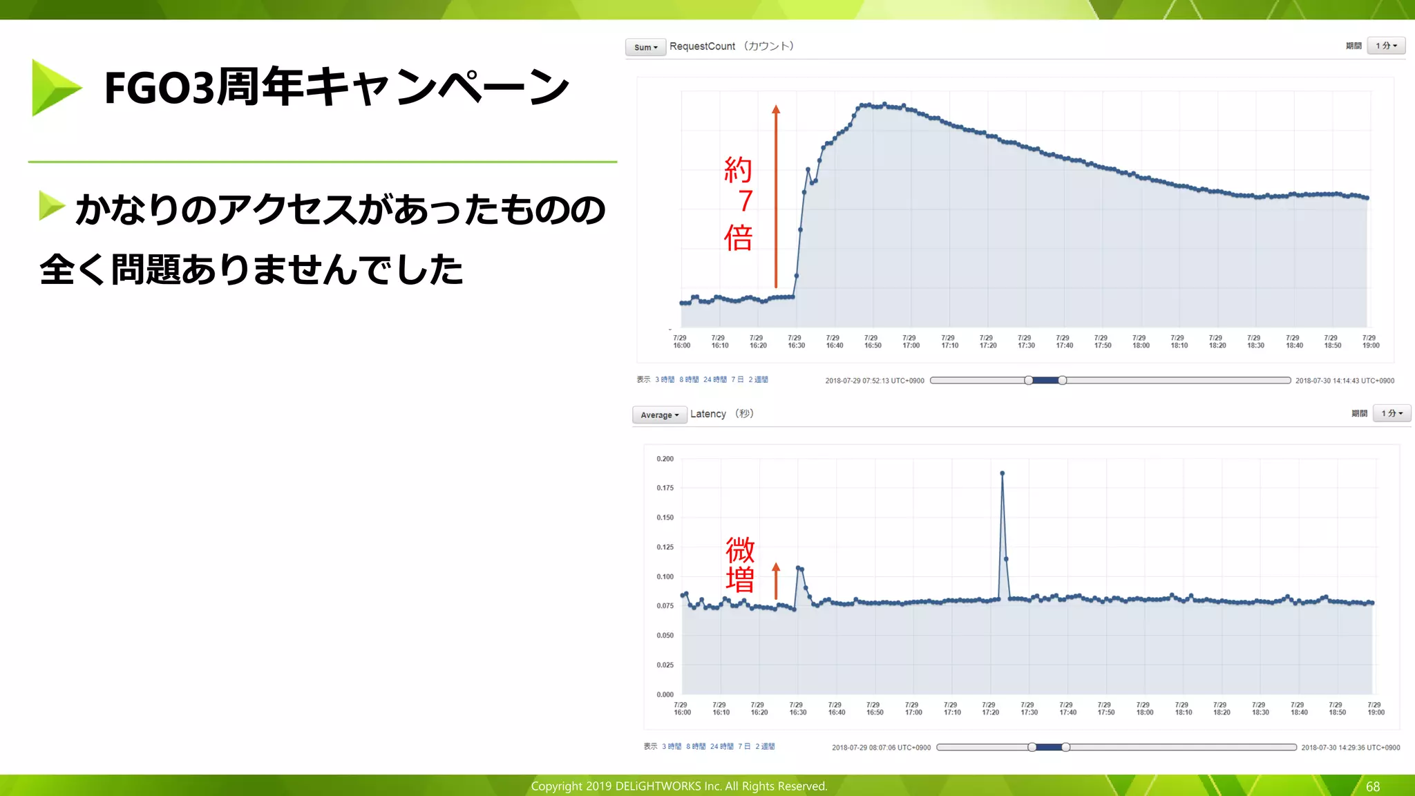 Copyright 2019 DELiGHTWORKS Inc. All Rights Reserved.
かなりのアクセスがあったものの
全く問題ありませんでした
68
FGO3周年キャンペーン
約
7
倍
微
増
 