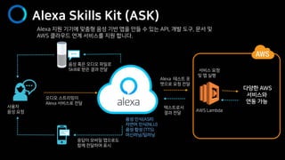 AWS와 Alexa 음성 인식 플랫폼을 통한 비즈니스 기회::윤석찬::AWS Summit Seoul 2018 