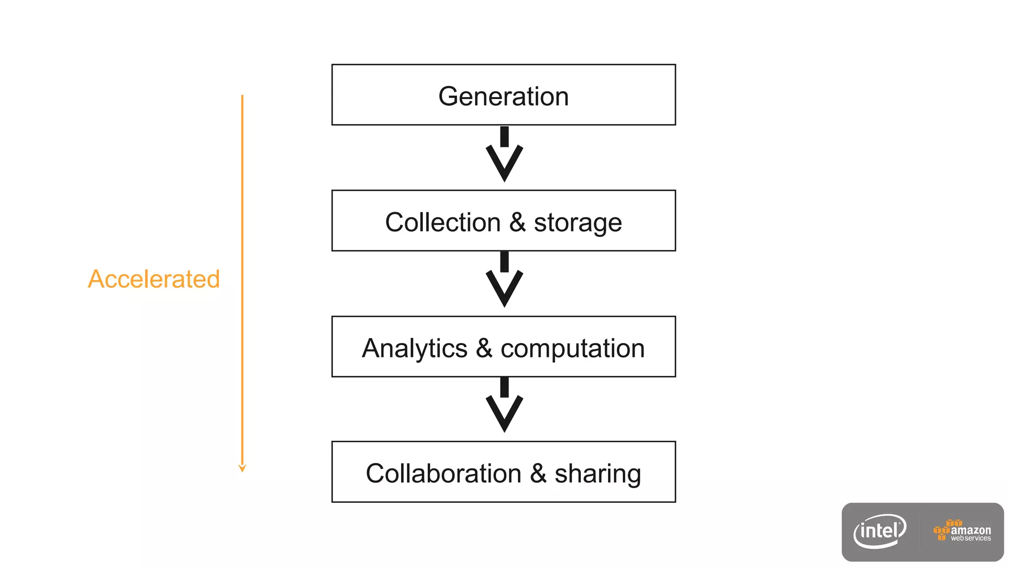 Generation
Collection & storage
Analytics & computation
Collaboration & sharing
Accelerated
 